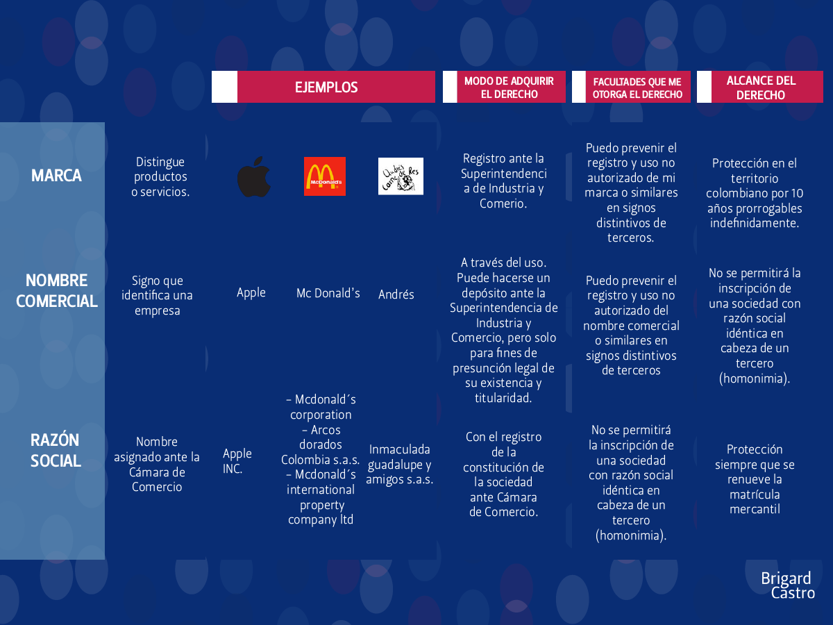 ¿Existe diferencia entre marca, nombre comercial y razón social?