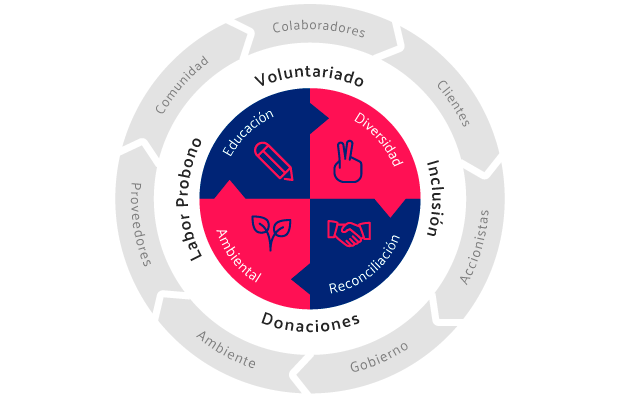 Lineas de accion, ejes valor compartido Brigard Urrutia
